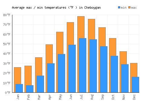 Cheboygan average minimum / maximum temperatures (Fahrenheit)