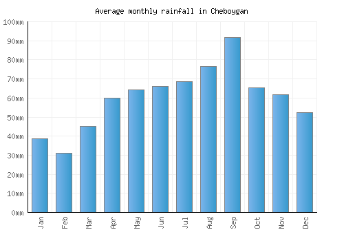 Cheboygan monthly rainfall chart (mm)
