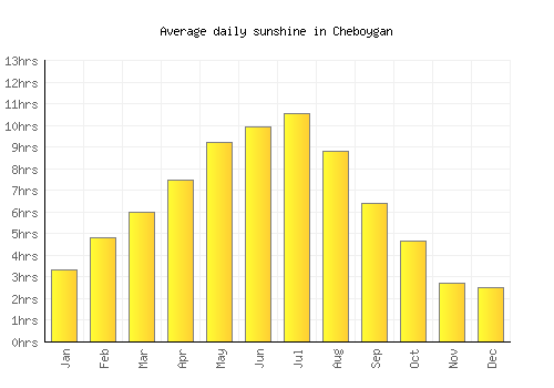 Cheboygan average daily sunshine chart