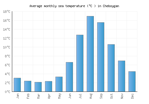 Cheboygan average sea temperature chart (Celsius)