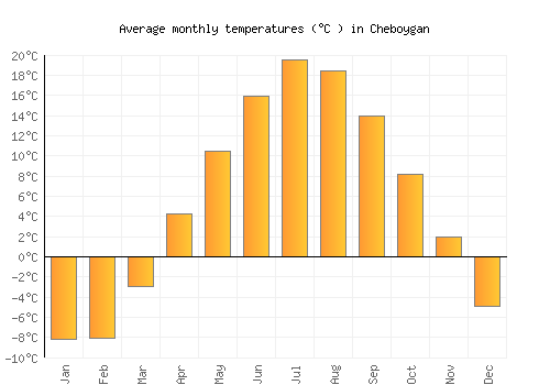 Cheboygan average temperature chart (Celsius)