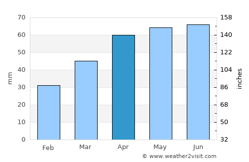 Cheboygan average rain in April