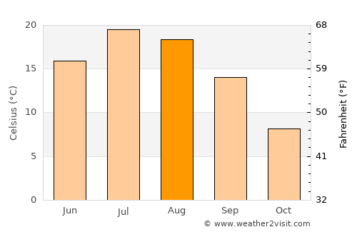 Cheboygan average temperature in August
