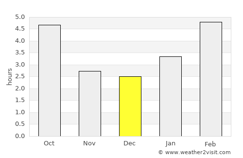 Cheboygan average rain in December