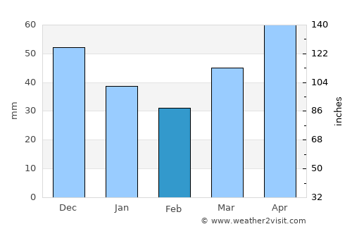 Cheboygan average rain in February