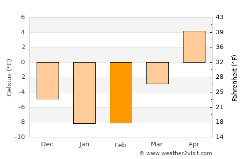 Cheboygan average temperature in February