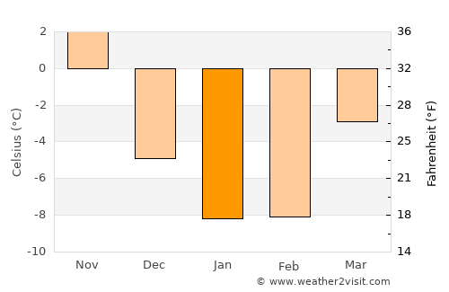 Cheboygan average temperature in January