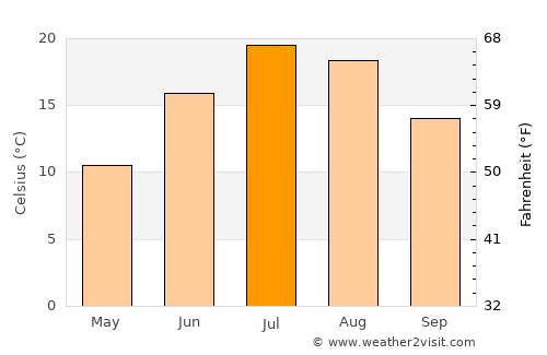 Cheboygan average temperature in July