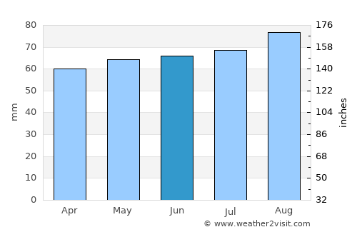 Cheboygan average rain in June