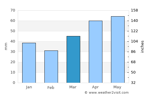 Cheboygan average rain in March