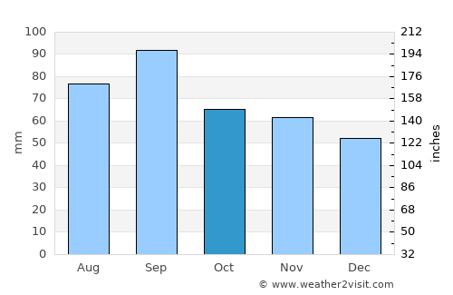 Cheboygan average rain in October