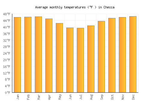 Checca average temperature chart (Fahrenheit)