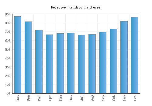 Checea relative humidity averages