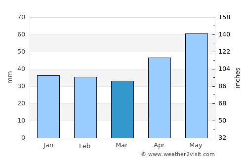 Checea average rain in March