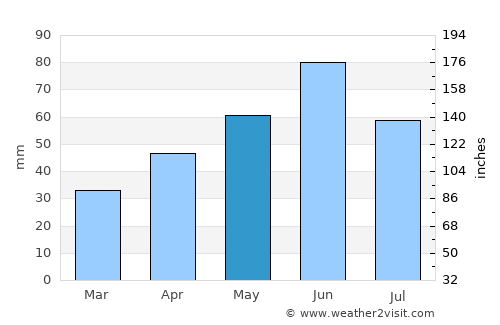 Checea average rain in May