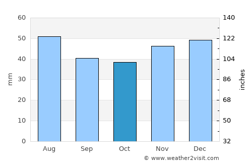Checea average rain in October