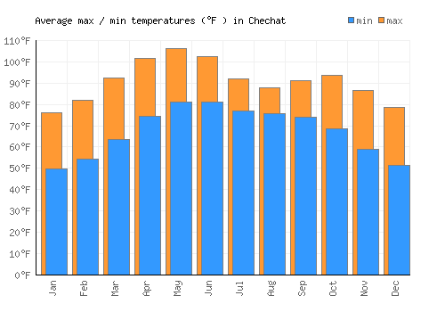 Chechat average minimum / maximum temperatures (Fahrenheit)