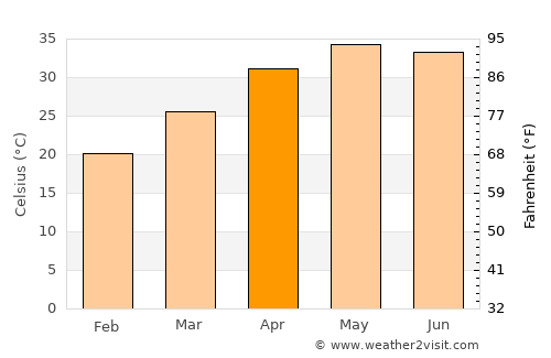 Chechat average temperature in April