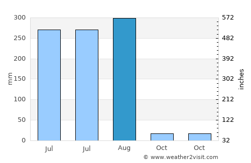 Chechat average rain in August