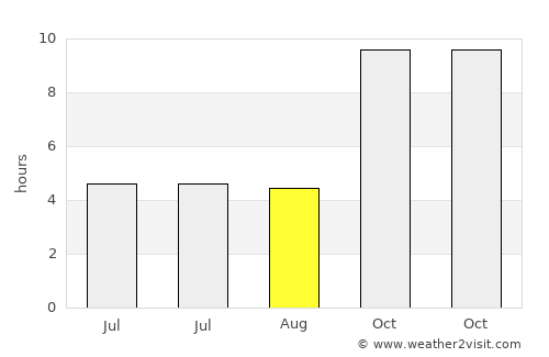 Chechat average rain in August