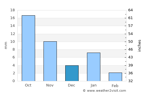 Chechat average rain in December