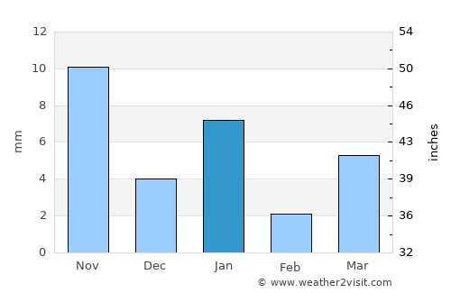 Chechat average rain in January