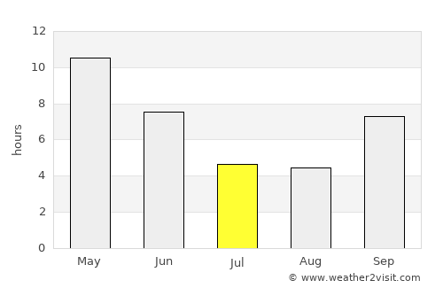 Chechat average rain in July