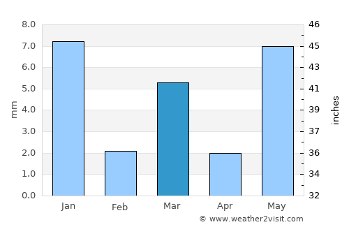 Chechat average rain in March