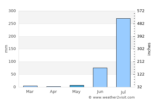Chechat average rain in May