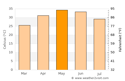 Chechat average temperature in May