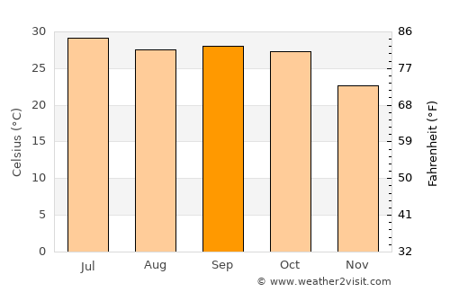 Chechat average temperature in September