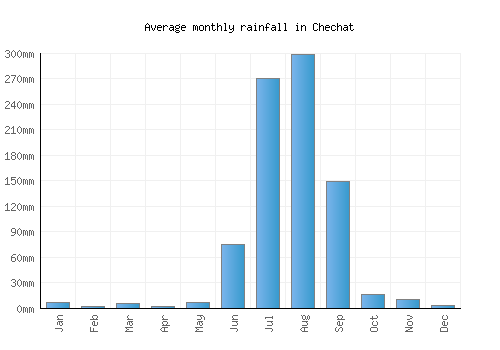 Chechat monthly rainfall chart (mm)