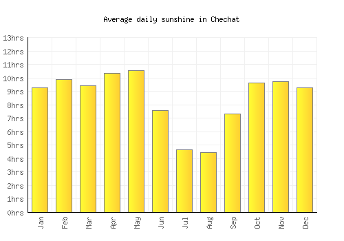 Chechat average daily sunshine chart