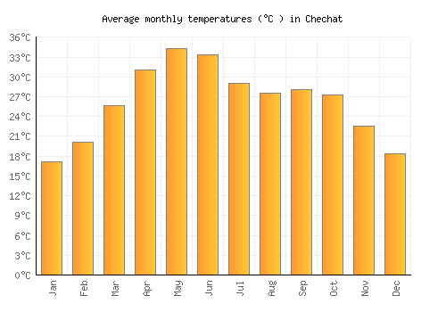 Chechat average temperature chart (Celsius)