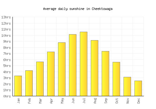 Cheektowaga average daily sunshine chart