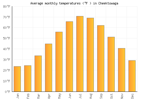 Cheektowaga average temperature chart (Fahrenheit)