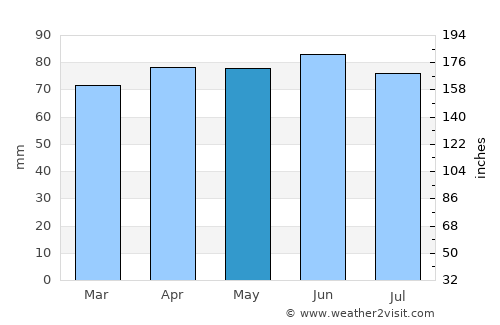Cheektowaga average rain in May