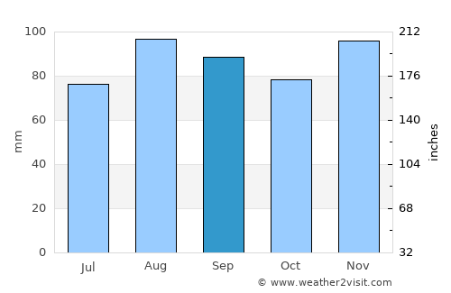 Cheektowaga average rain in September