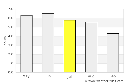 Cheetham Hill average rain in July