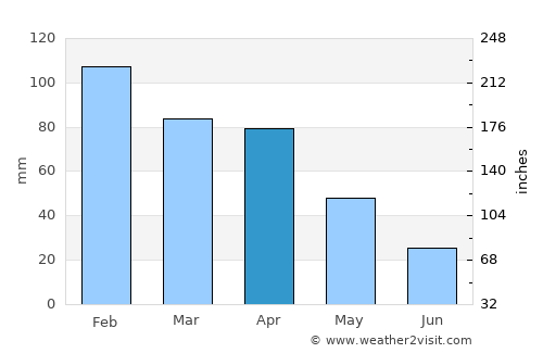 Chefchaouene average rain in April