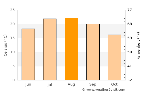 Chefchaouene average temperature in August
