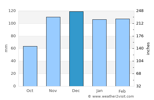 Chefchaouene average rain in December