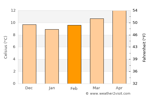 Chefchaouene average temperature in February