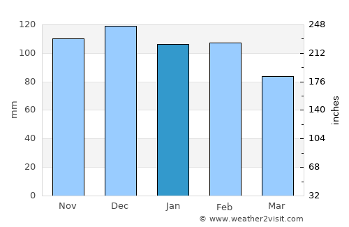 Chefchaouene average rain in January