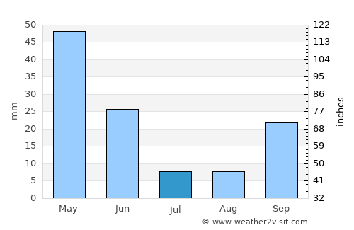 Chefchaouene average rain in July