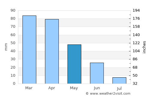 Chefchaouene average rain in May