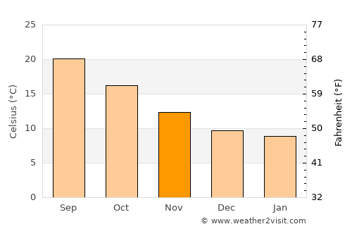 Chefchaouene average temperature in November