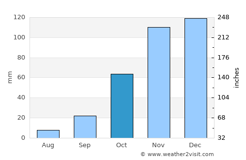 Chefchaouene average rain in October