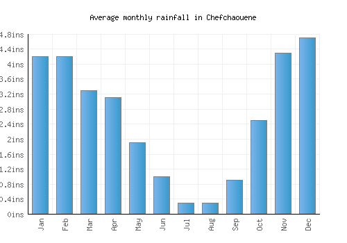 Chefchaouene monthly rainfall chart (inches)