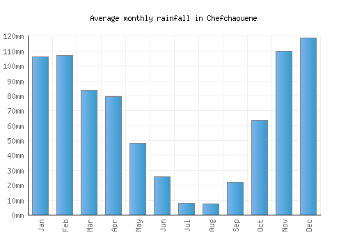 Chefchaouene monthly rainfall chart (mm)